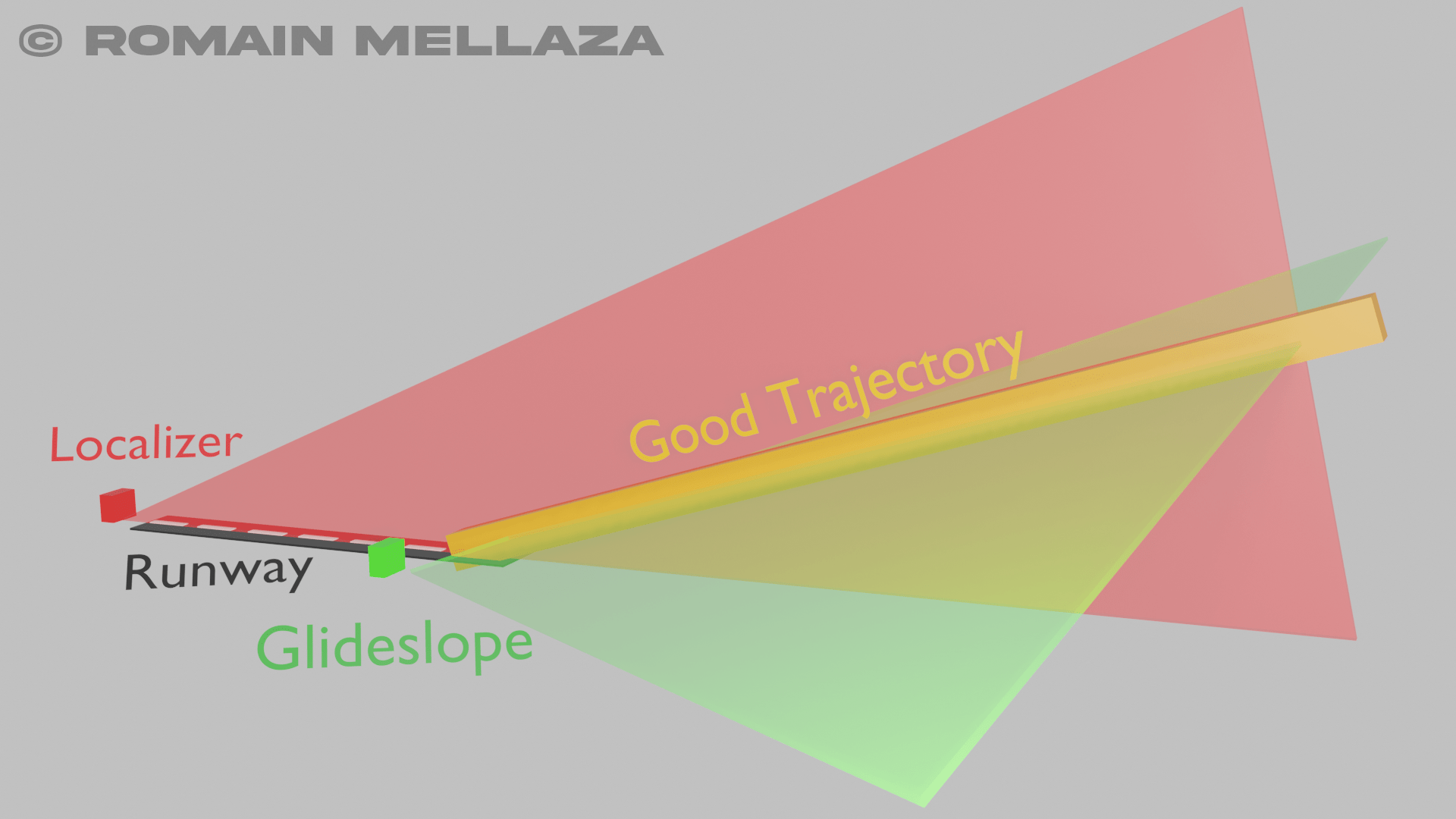 Représentation complète d’un système ILS en 3D